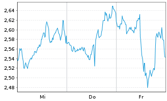 Chart Mini Future Long Lockheed Martin - 1 Woche