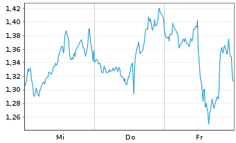 Chart Mini Future Long Lockheed Martin - 1 Woche