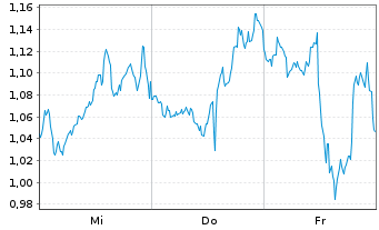 Chart Mini Future Long Lockheed Martin - 1 Woche