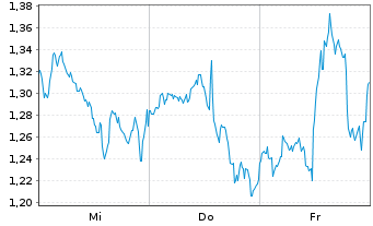 Chart Mini Future Short Lockheed Martin - 1 Woche