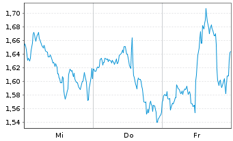 Chart Mini Future Short Lockheed Martin - 1 Woche