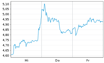 Chart Mini Future Short Aurubis - 1 Woche