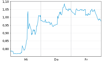 Chart Mini Future Long Altria - 1 Woche