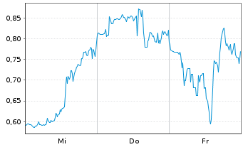 Chart Mini Future Long Vistra - 1 Woche