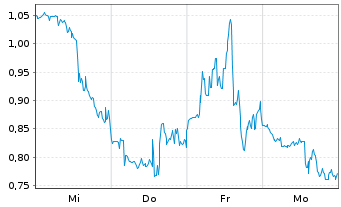 Chart Mini Future Short Vistra - 1 Woche