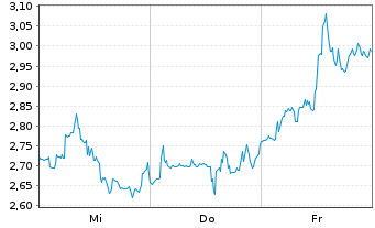 Chart Mini Future Short BlackRock Funding - 1 Woche