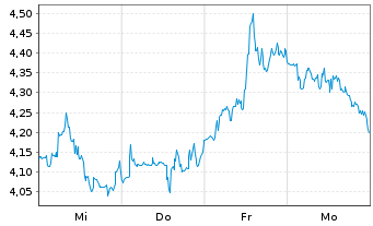 Chart Mini Future Short BlackRock Funding - 1 Woche