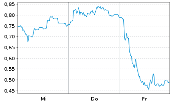 Chart Mini Future Long 2G Energy - 1 Woche