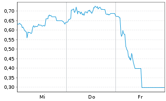 Chart Mini Future Long 2G Energy - 1 Woche