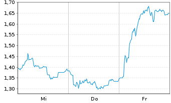 Chart Mini Future Short 2G Energy - 1 Woche
