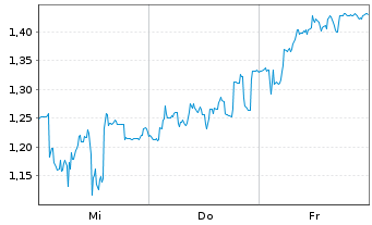 Chart Mini Future Short Valneva - 1 Woche