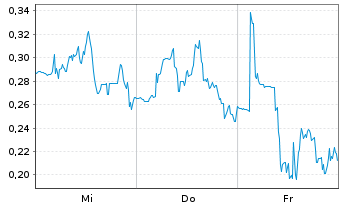 Chart Mini Future Long Ballard Power Systems - 1 Woche