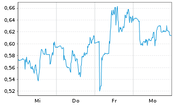 Chart Mini Future Short Ballard Power Systems - 1 Woche
