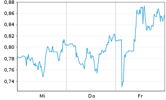 Chart Mini Future Short Ballard Power Systems - 1 Woche