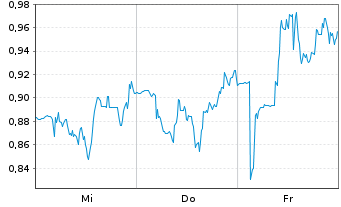 Chart Mini Future Short Ballard Power Systems - 1 Woche