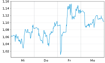 Chart Mini Future Short Ballard Power Systems - 1 Woche