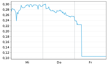 Chart Mini Future Long Grenke - 1 Woche
