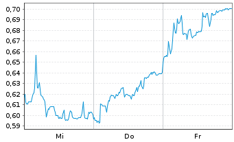 Chart Mini Future Short Grenke - 1 Woche