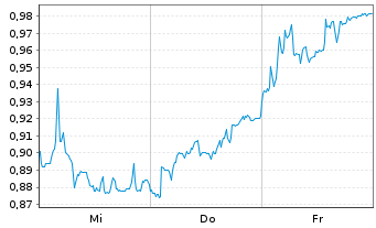 Chart Mini Future Short Grenke - 1 Woche