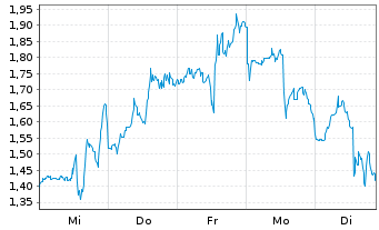 Chart Mini Future Short First Majestic Silver - 1 Woche