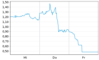 Chart Mini Future Long Cameco - 1 Woche