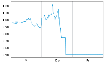 Chart Mini Future Long Cameco - 1 Woche