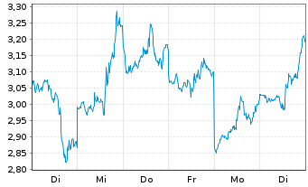 Chart Mini Future Short Microstrategy - 1 Woche