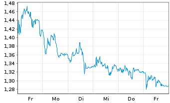 Chart Mini Future Short Daimler Truck Holding - 1 Woche