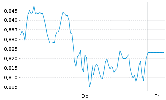 Chart Mini Future Long NVIDIA - 1 Woche