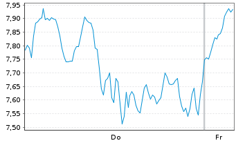 Chart Mini Future Long NVIDIA - 1 Woche
