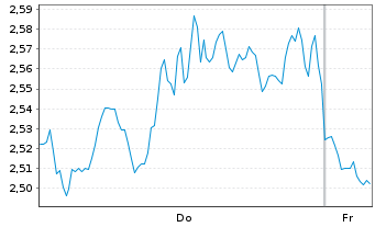 Chart Mini Future Short NVIDIA - 1 Woche