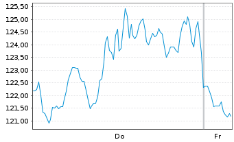 Chart Mini Future Short NVIDIA - 1 Woche