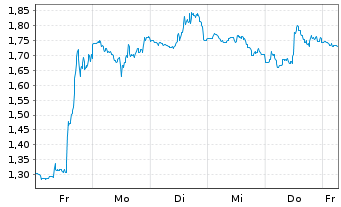 Chart Mini Future Long IBM - 1 Woche
