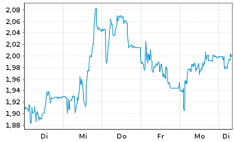 Chart Mini Future Short 2G Energy - 1 Woche