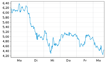 Chart Mini Future Long First Majestic Silver - 1 Woche