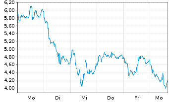 Chart Mini Future Long First Majestic Silver - 1 Woche
