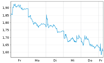 Chart Mini Future Short Intesa Sanpaolo - 1 Woche