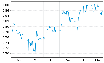 Chart Mini Future Short Formycon - 1 Woche