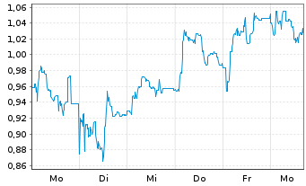 Chart Mini Future Short Formycon - 1 Woche