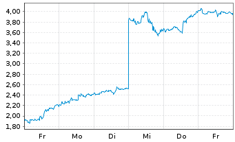 Chart Mini Future Long Intuitive Surgical - 1 Woche