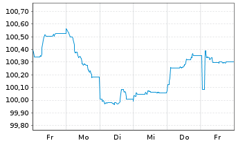 Chart Wüstenrot Bausparkasse AG Serie 21 v.24(31) - 1 Woche