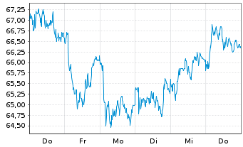 Chart Per Aarsleff Holding A/S - 1 semaine