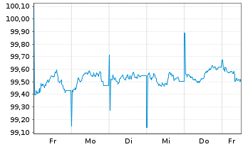 Chart Spanien EO-Bonos 2025(28) - 1 Week