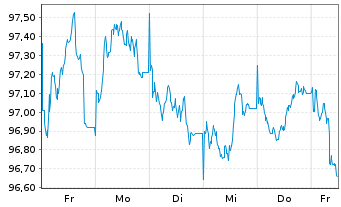 Chart Spanien EO-Bonos 2025(35) - 1 Week