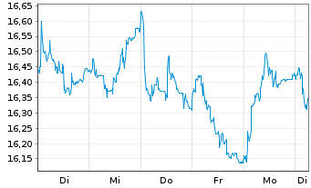 Chart Elecnor S.A. - 1 Woche