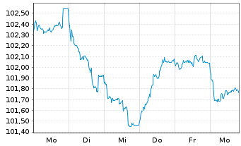 Chart ABANCA Corporación Bancaria SA Nts.2024(31/36) - 1 semaine