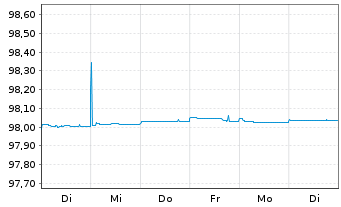 Chart Banco Santander S.A. EO-Cédulas Hipotec. 2015(25) - 1 Week