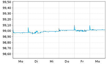 Chart Banco Santander S.A. EO-Cédulas Hipotec. 2014(24) - 1 Week