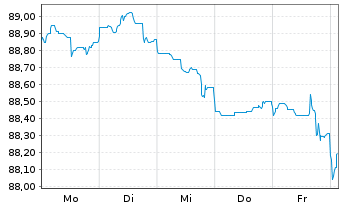 Chart Banco Santander S.A. EO-Cédulas Hipotec. 2014(34) - 1 semaine