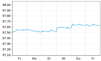 Chart Spanien EO-Letras d.Tesoro 2024(25) - 1 Woche